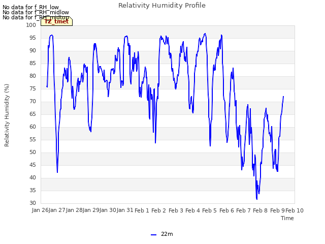 plot of Relativity Humidity Profile