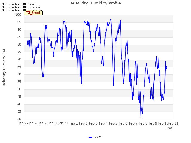 plot of Relativity Humidity Profile