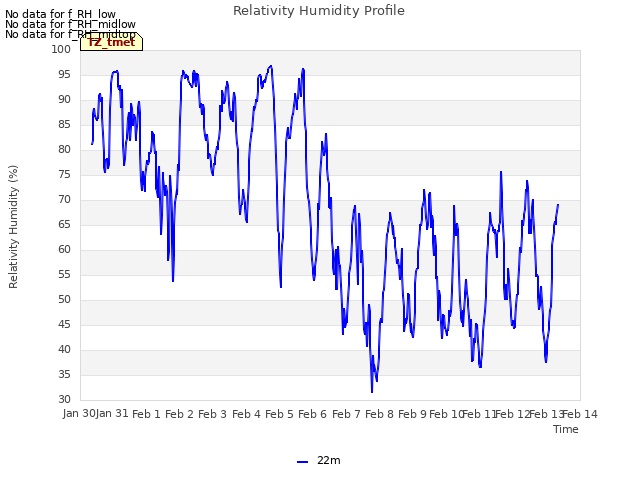 plot of Relativity Humidity Profile