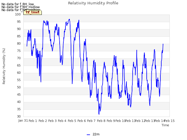 plot of Relativity Humidity Profile