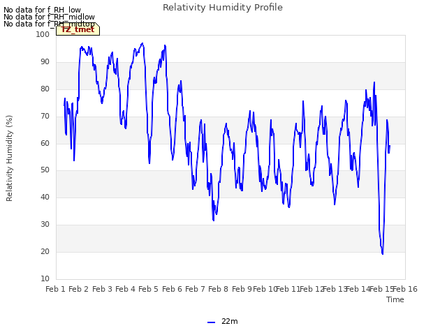 plot of Relativity Humidity Profile