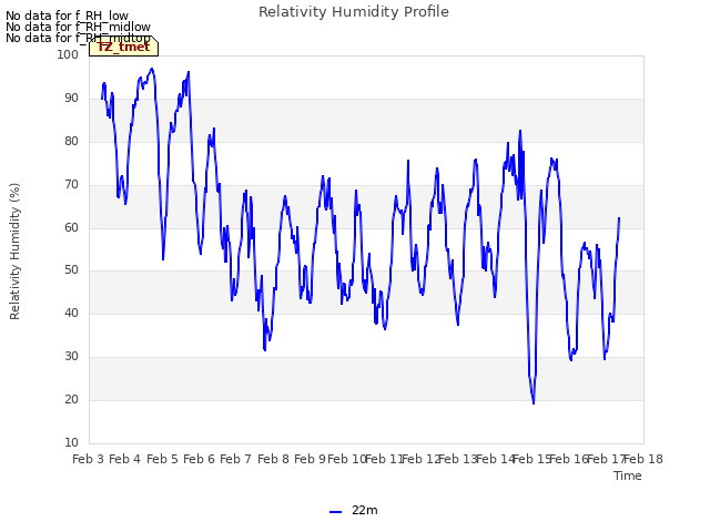 plot of Relativity Humidity Profile