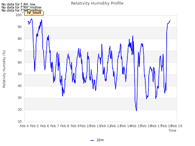 plot of Relativity Humidity Profile