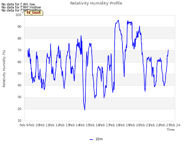 plot of Relativity Humidity Profile