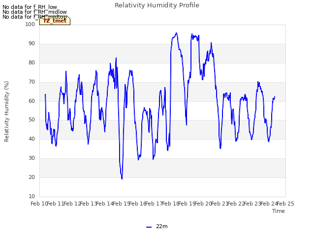 plot of Relativity Humidity Profile