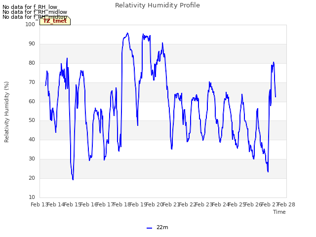 plot of Relativity Humidity Profile