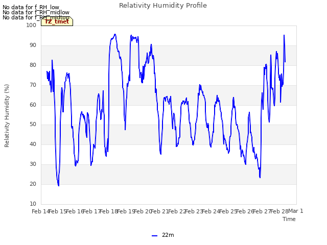 plot of Relativity Humidity Profile