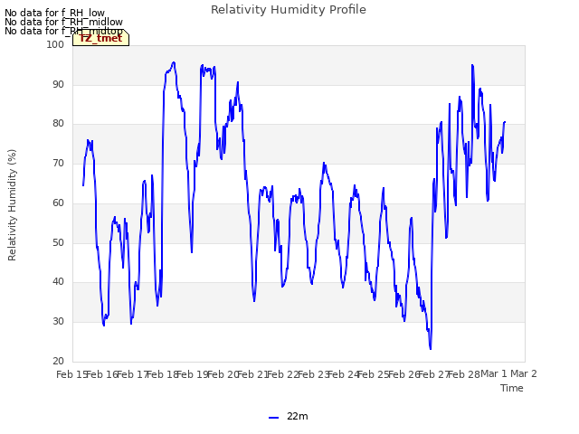 plot of Relativity Humidity Profile