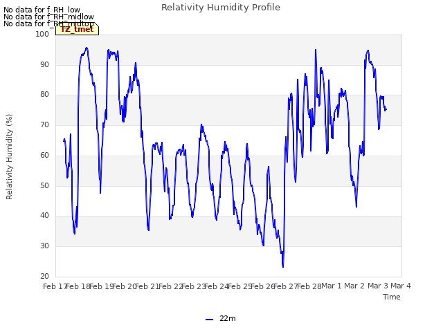 plot of Relativity Humidity Profile