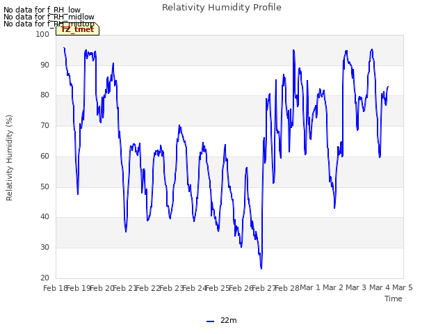 plot of Relativity Humidity Profile