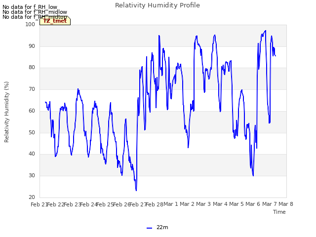 plot of Relativity Humidity Profile