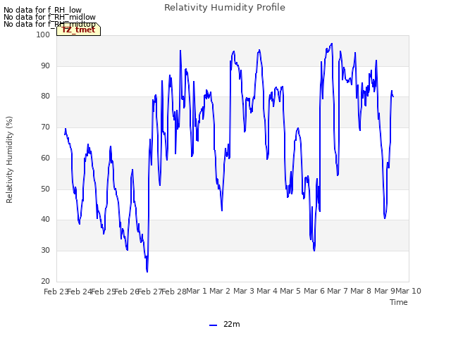 plot of Relativity Humidity Profile