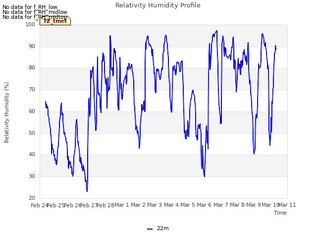 plot of Relativity Humidity Profile