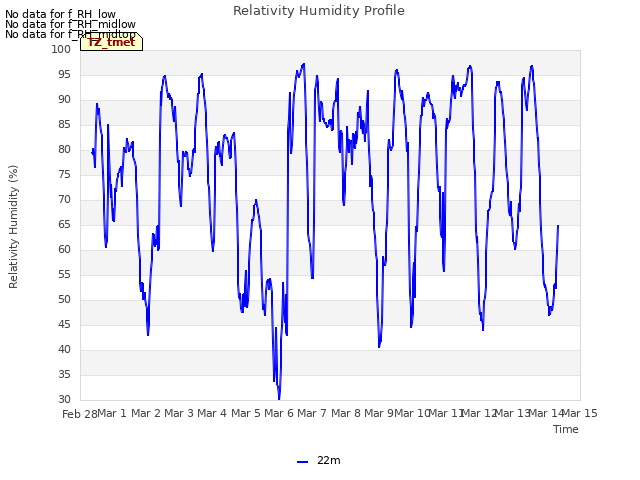 plot of Relativity Humidity Profile