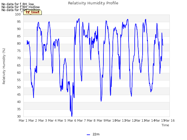 plot of Relativity Humidity Profile