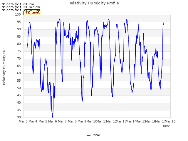 plot of Relativity Humidity Profile