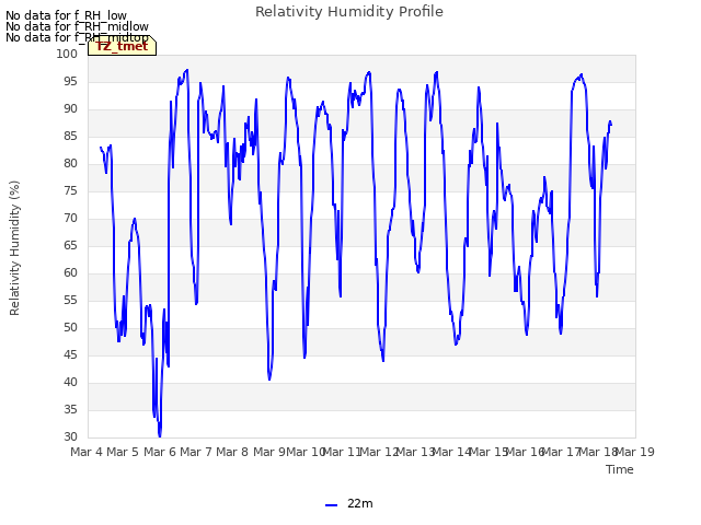 plot of Relativity Humidity Profile