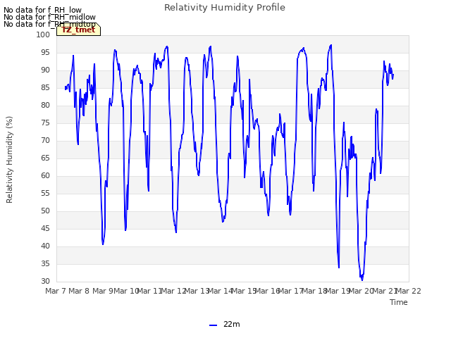 plot of Relativity Humidity Profile