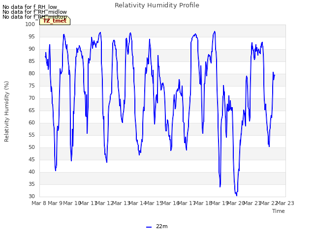 plot of Relativity Humidity Profile