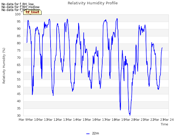 plot of Relativity Humidity Profile