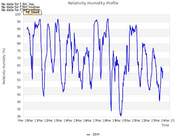 plot of Relativity Humidity Profile