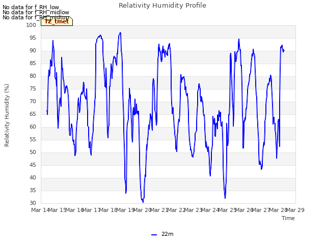 plot of Relativity Humidity Profile