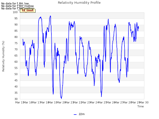 plot of Relativity Humidity Profile