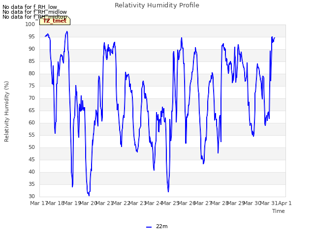 plot of Relativity Humidity Profile