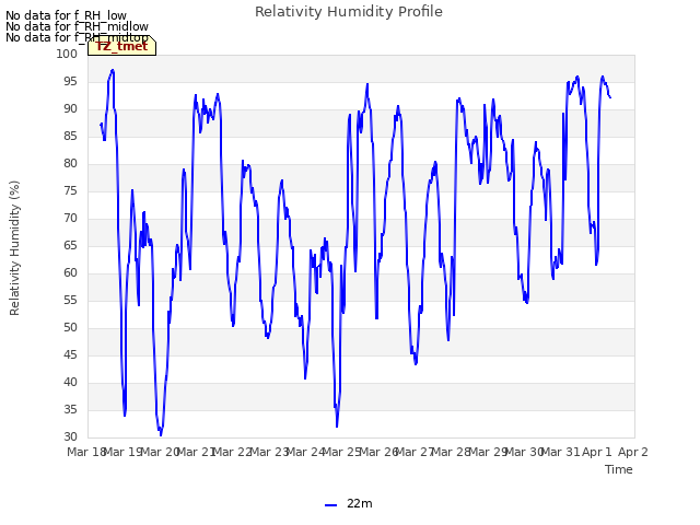 plot of Relativity Humidity Profile