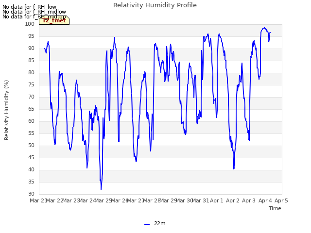 plot of Relativity Humidity Profile