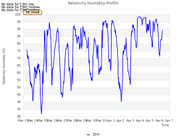 plot of Relativity Humidity Profile