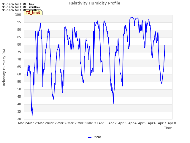 plot of Relativity Humidity Profile