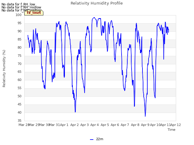 plot of Relativity Humidity Profile