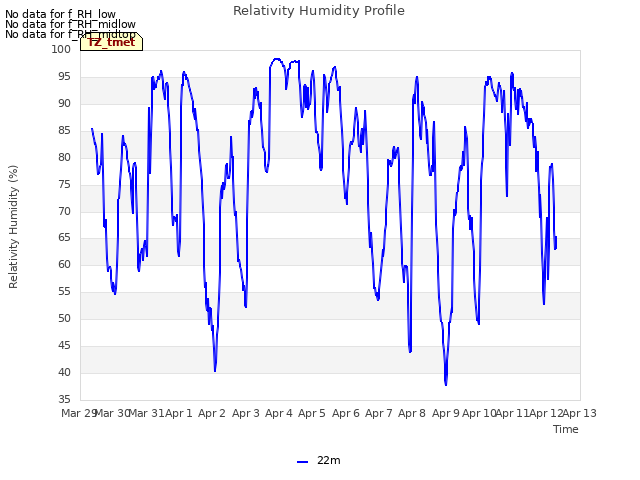 plot of Relativity Humidity Profile