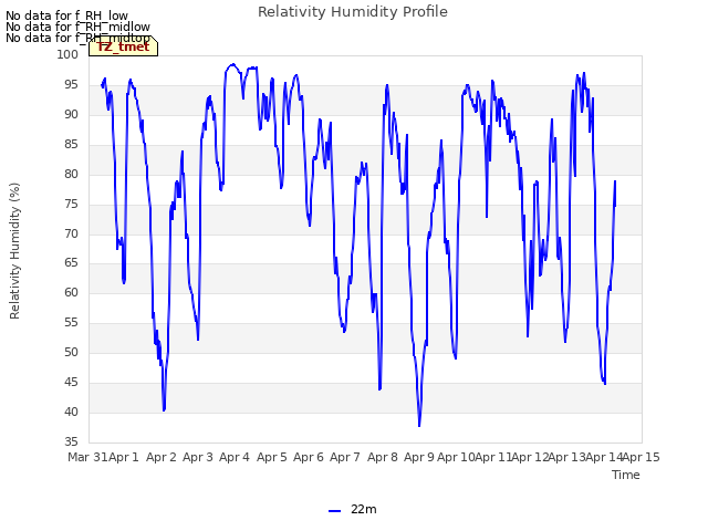 plot of Relativity Humidity Profile