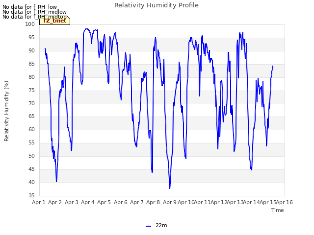 plot of Relativity Humidity Profile