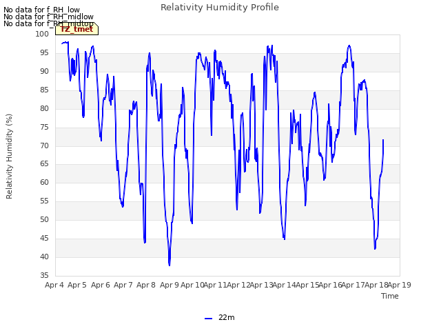 plot of Relativity Humidity Profile