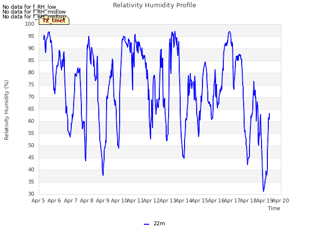 plot of Relativity Humidity Profile