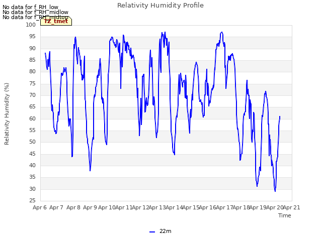 plot of Relativity Humidity Profile