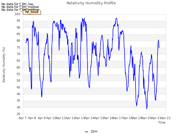 plot of Relativity Humidity Profile