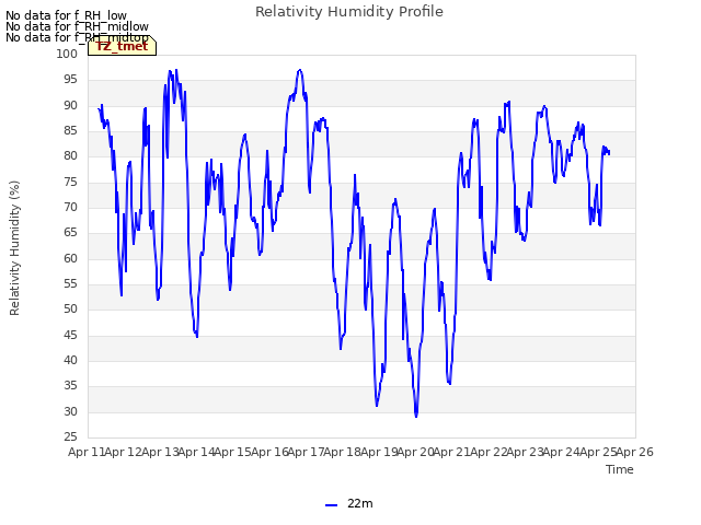 plot of Relativity Humidity Profile