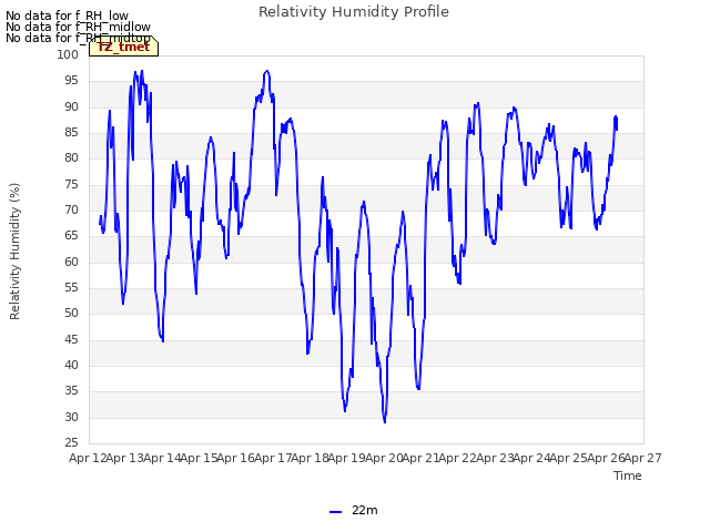 plot of Relativity Humidity Profile