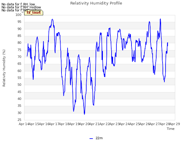 plot of Relativity Humidity Profile