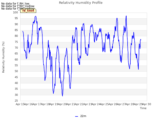 plot of Relativity Humidity Profile