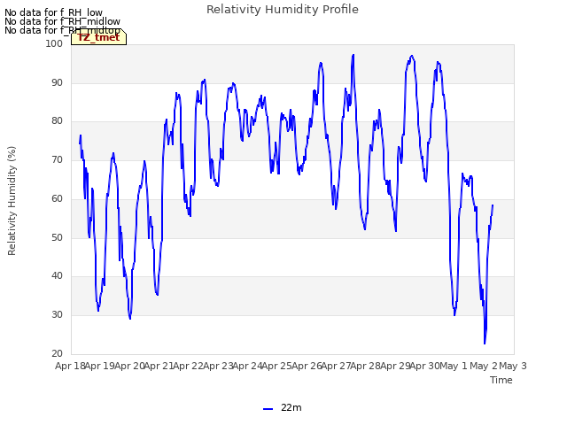 plot of Relativity Humidity Profile