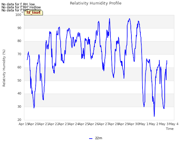 plot of Relativity Humidity Profile