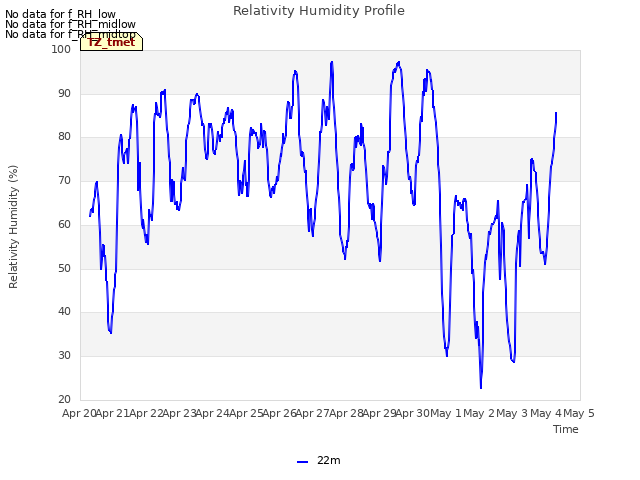 plot of Relativity Humidity Profile