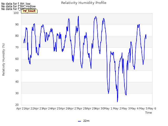 plot of Relativity Humidity Profile