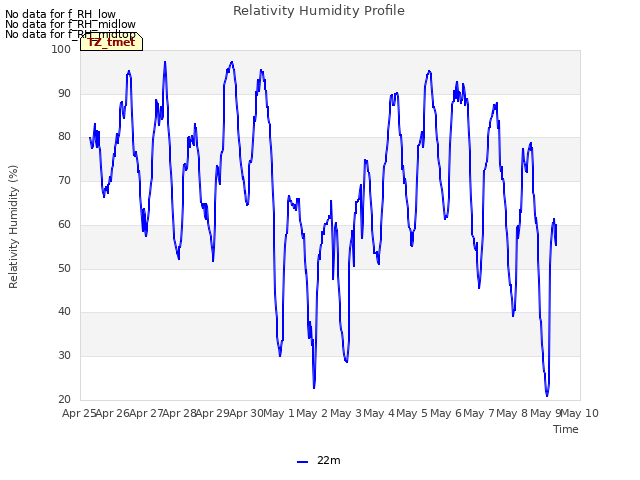 plot of Relativity Humidity Profile