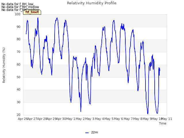 plot of Relativity Humidity Profile